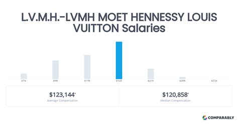 louis vuitton salaries